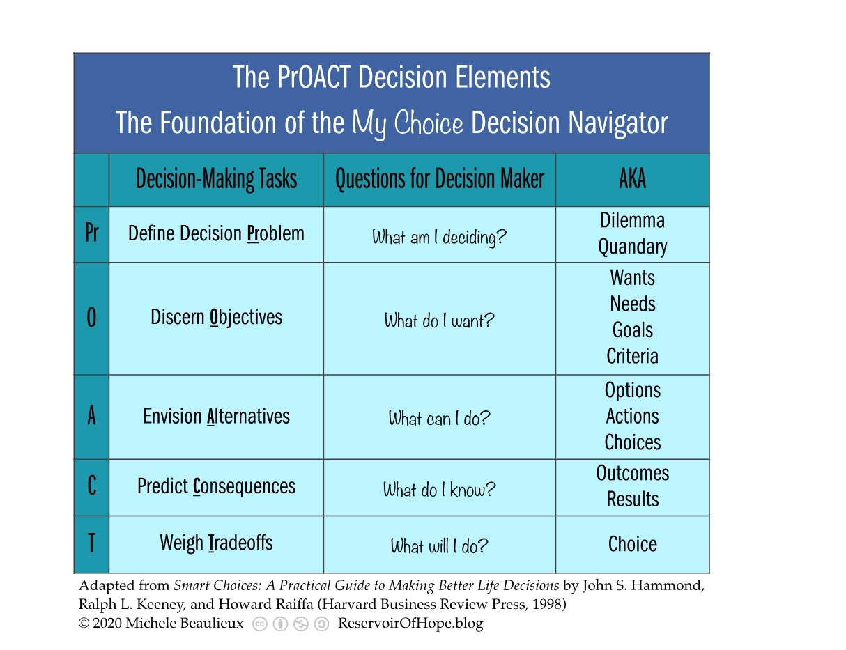 The PrOACT Decision Elements are the Foundation of the My Choice Decision Navigator.